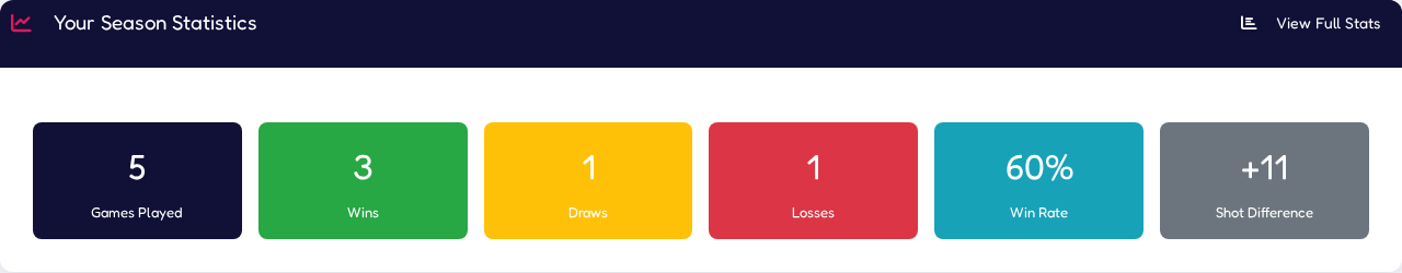 Season statistics panel: 5 games played, 3 wins, 1 draw, 1 loss, 60% win rate, +11 shot difference